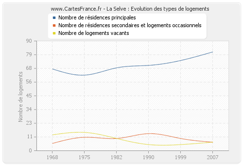 La Selve : Evolution des types de logements